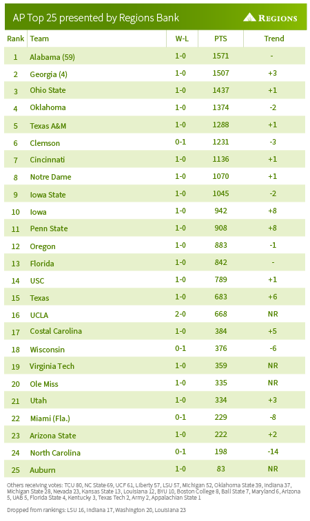 AP Top 25 Poll