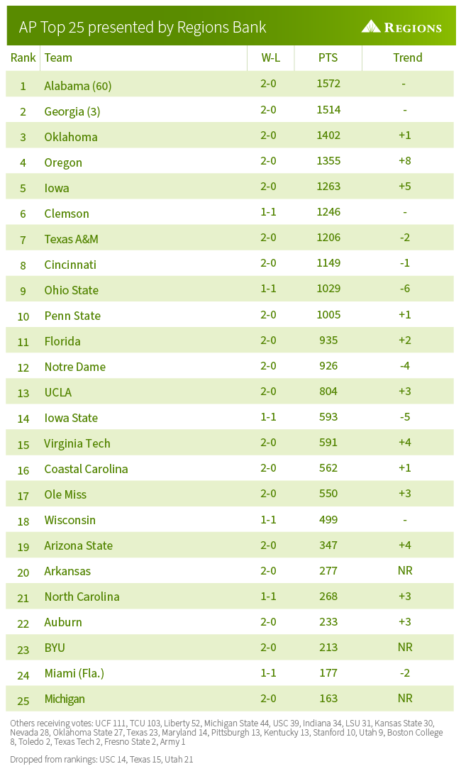 AP Top 25 Poll