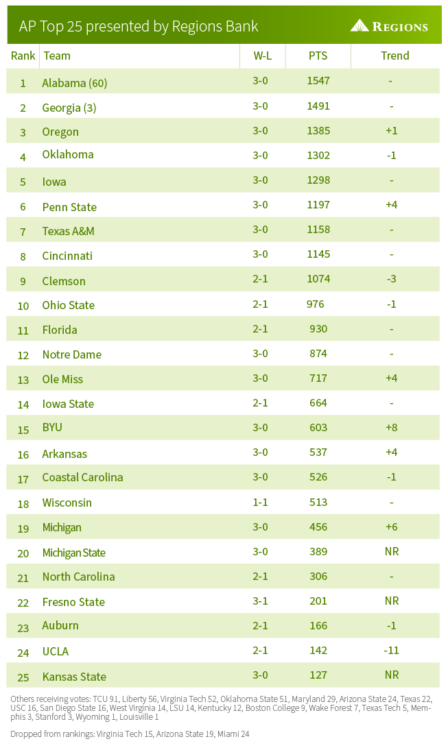 AP Top 25 Poll