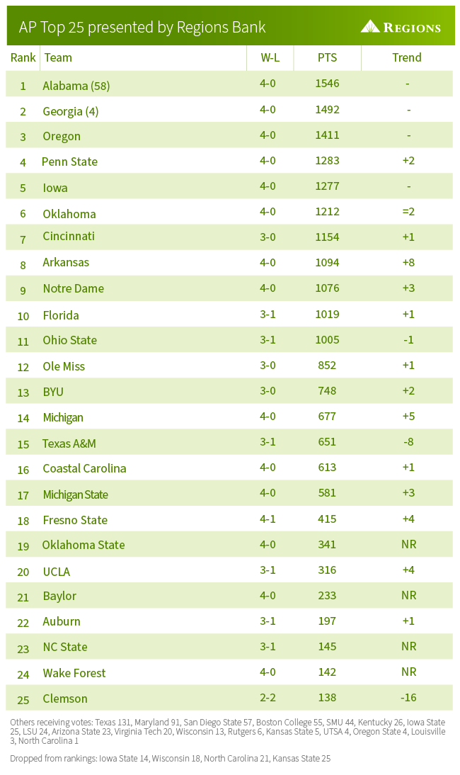 AP Top 25