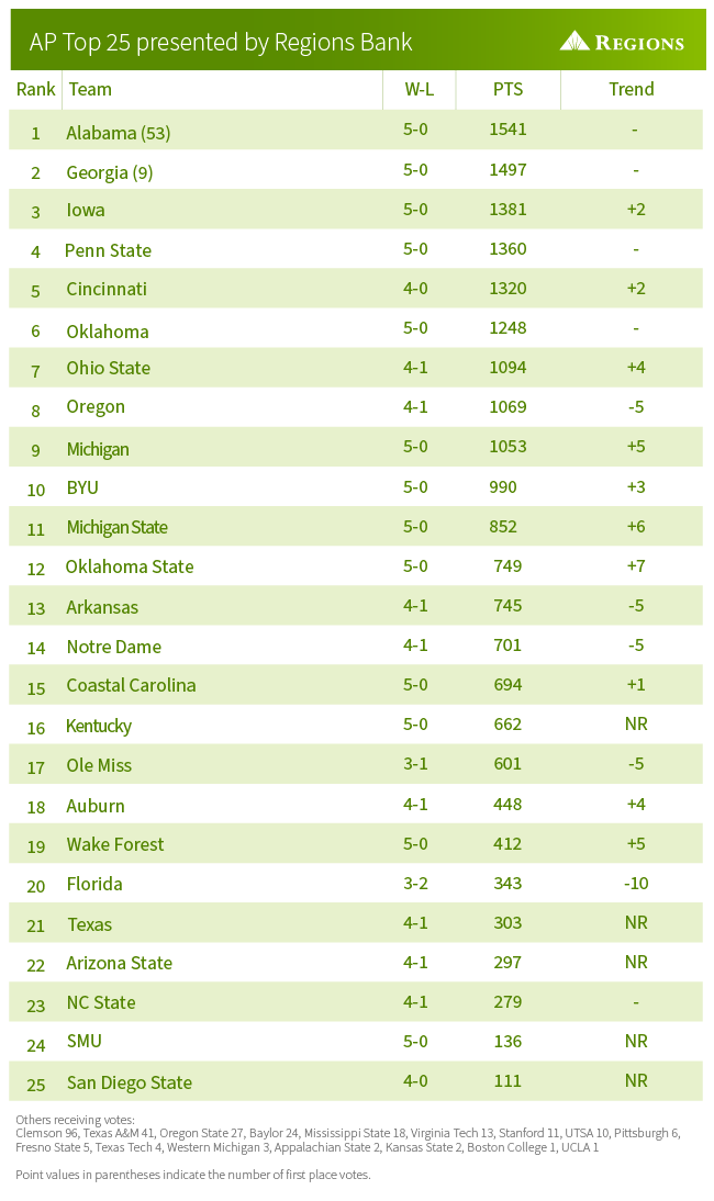 SEC, AP poll. Click for PDF