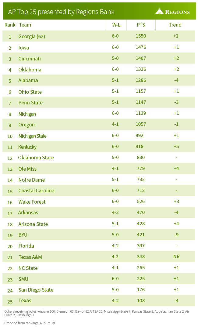 AP poll. Click for PDF