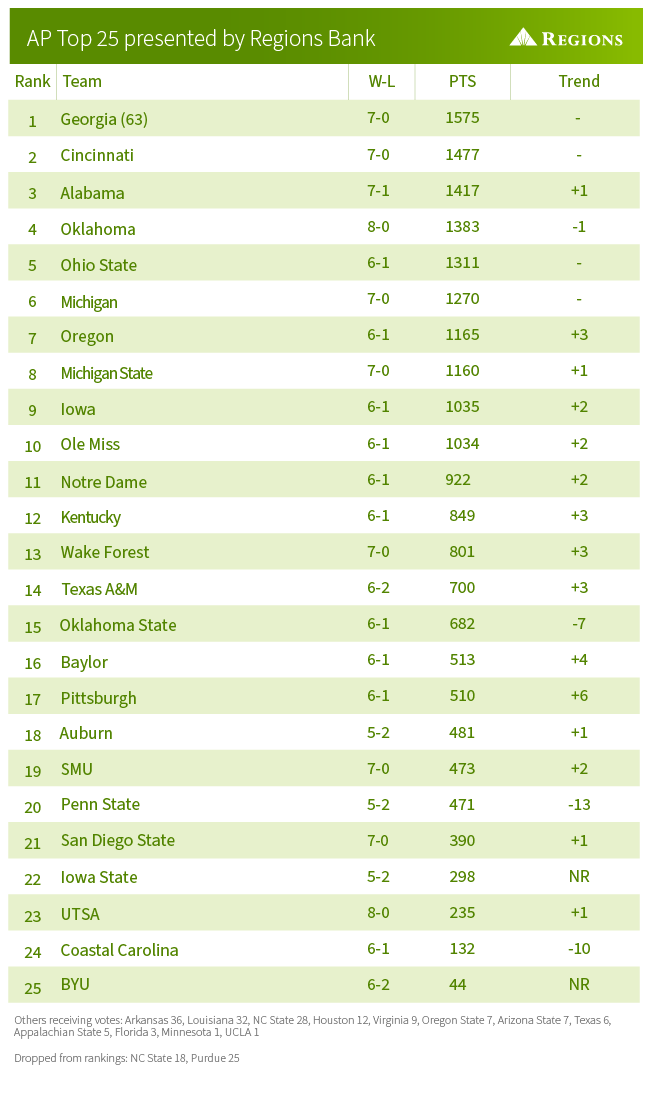 AP Top 25 Poll