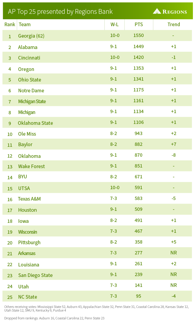 AP Top 25 Poll