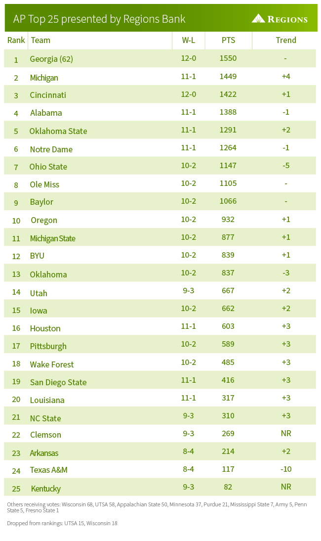 AP Top 25 poll