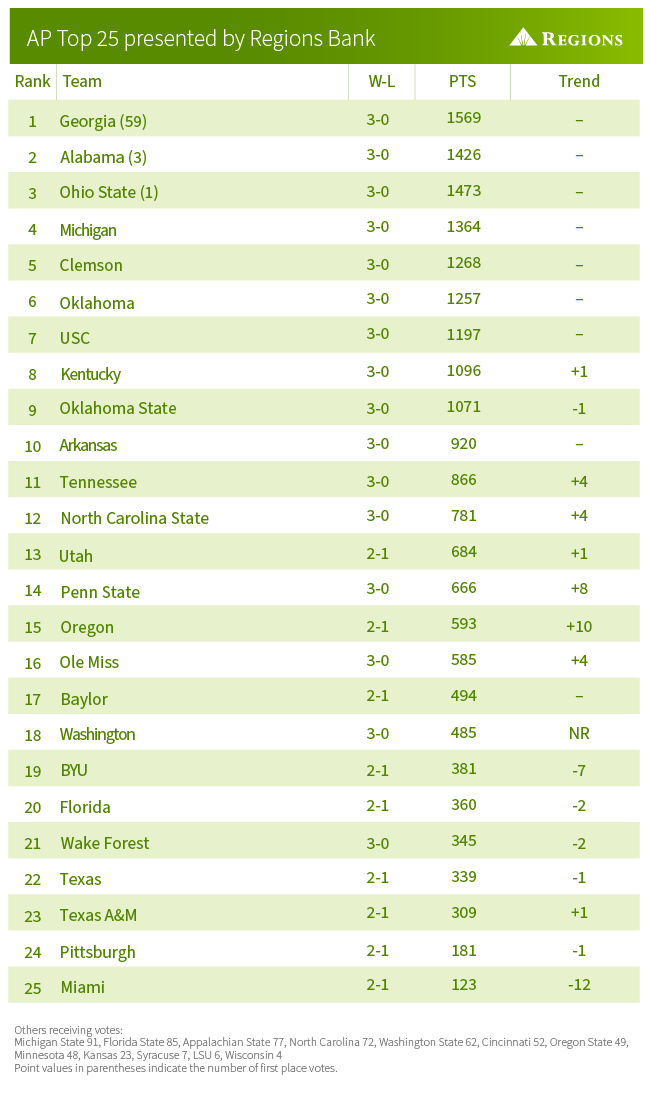 AP Poll, click for pdf