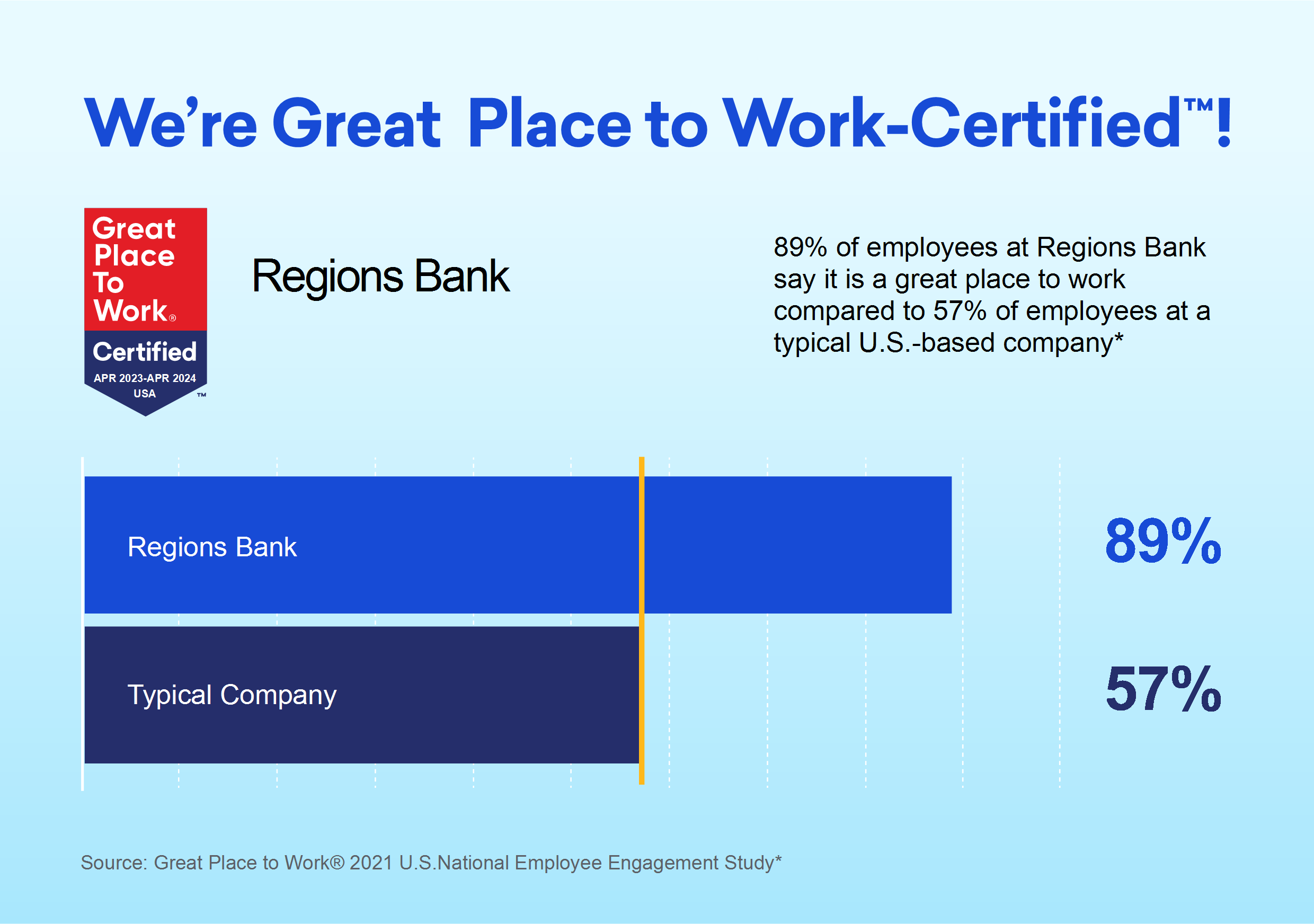 Chart showing that 89% of employees at Regions Bank say it is a great place to work compared to 57% of employees at a typical U.S.-based company.