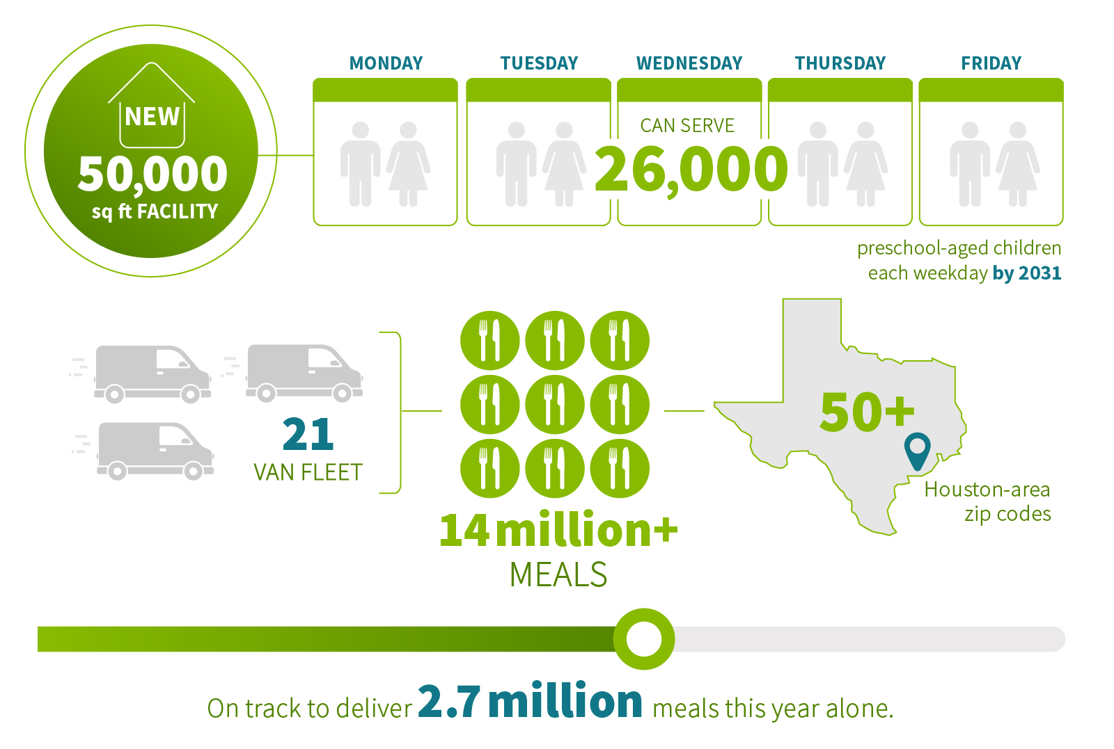 infographic with statistics for Kids' Meals in Houston, Texas