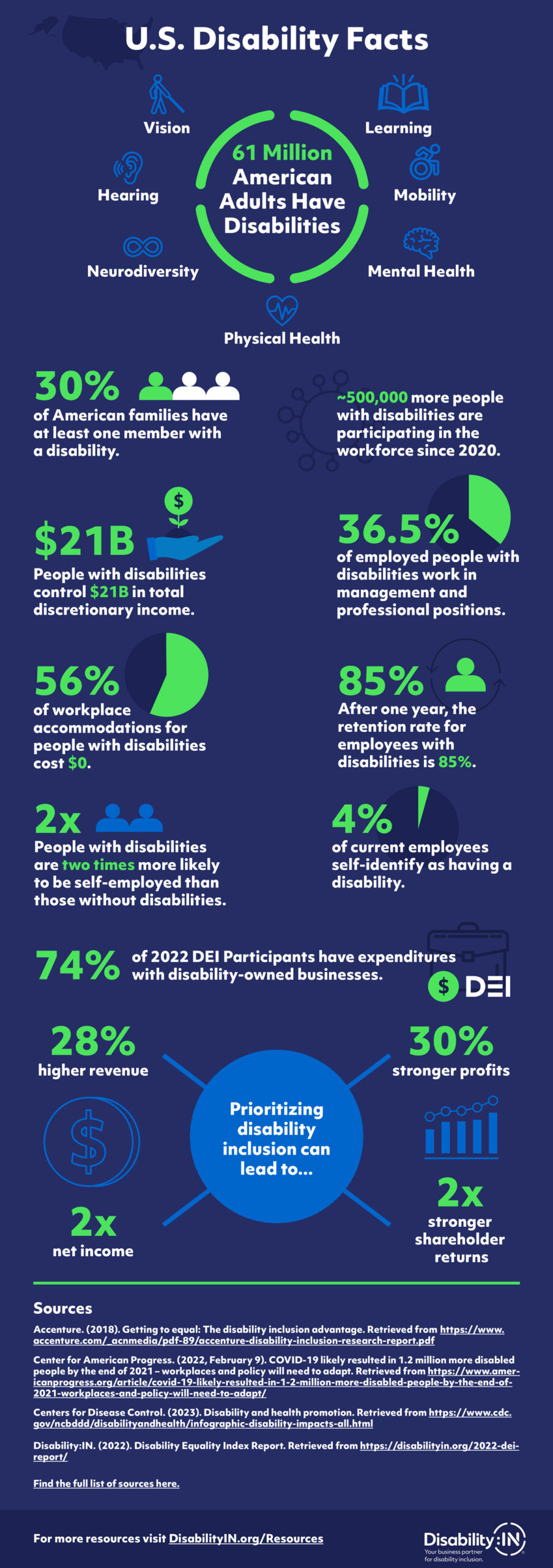 U.S. Disability Facts infographic with statistics.