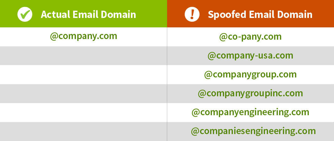 Website spoofing table comparing actual email domain and spoofed email domains.