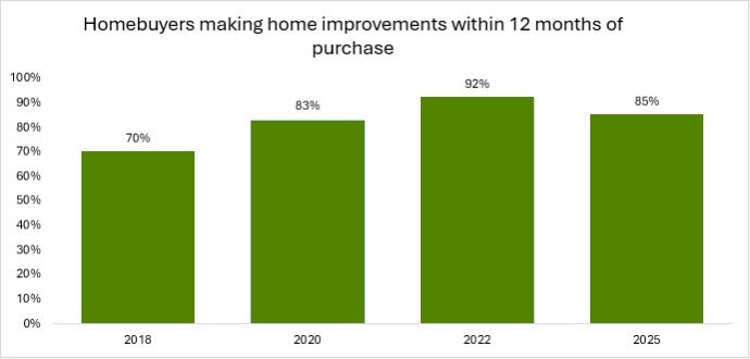 Home Improvement chart. 